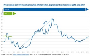 CHECK24 GmbH: Winterreifen frühzeitig kaufen - Preisanstieg ab Oktober erwartet