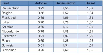 Deutscher Verband Flüssiggas e.V.: Tanken für wenige Cent pro Liter: Autogas-Preise in den Urlaubsländern (FOTO)