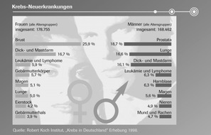 Roche Pharma AG: Roche zur Krebstherapie in Deutschland: optimale Patientenversorgung leidet unter Innovationsphobie der Gesundheitspolitik