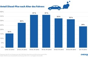 CHECK24 GmbH: Kfz-Versicherung: Jung und Alt lässt Diesel kalt