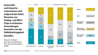 Roland Berger: Chipmangel bei Automobil- und Industrieunternehmen trotz Nachfragerückgang bei Halbleitern