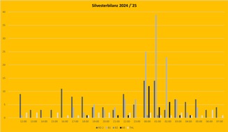 FW-M: Silvesterbilanz zum Jahreswechsel 2024/25 (Stadtgebiet)