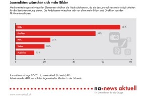 news aktuell (Schweiz) AG: Umfrage von news aktuell: Journalisten wünschen sich mehr PR-Bilder (Bild)
