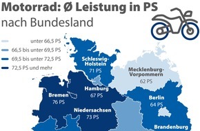 CHECK24 GmbH: In Bremen fahren die Motorräder mit den meisten PS