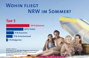 alltours flugreisen gmbh: Nordrhein-Westfalen fliegt in den Sommerferien am liebsten nach Mallorca / alltours untersucht Vorlieben von mehr als 300.000 Urlaubern