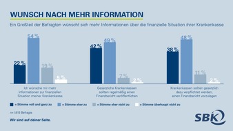 SBK - Siemens-Betriebskrankenkasse: GKV-Versicherte wünschen sich mehr Transparenz im Umgang mit ihren Beiträgen / 86 Prozent sprechen sich für eine gesetzliche Veröffentlichungspflicht aus