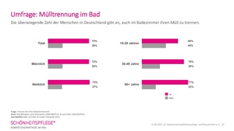 Industrieverband Körperpflege- und Waschmittel e.V. (IKW): Müll im Badezimmer zu trennen, fällt manchen noch schwer