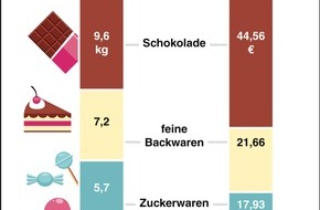 dpa-infografik GmbH: "Grafik des Monats" - Thema im September: Deutschlands Naschkatzen