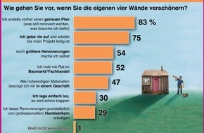 Hornbach Baumarkt AG: Studie offenbart: lieber eine neue Schlagbohrmaschine als den neuesten Playboy / Deutschland - eine Nation leidenschaftlicher Heimwerker (mit Bild)