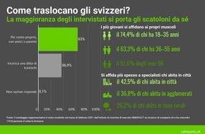 comparis.ch AG: Comunicato stampa: Trasloco: la maggior parte degli svizzeri si porta gli scatoloni da sé