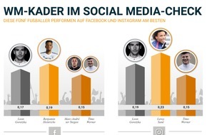 TERRITORY: WM-Kader im Social Media-Check: / Leon Goretzka in Topform, Thomas Müller im Abseits