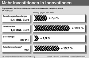 VFA Verband Forschender Arzneimittelhersteller e.V: VFA legt mit "Statistics 2002" die aktuellen Branchen-Daten vor