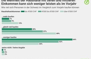 comparis.ch AG: Medienmitteilung: Teuerung: Der Mittelstand leidet