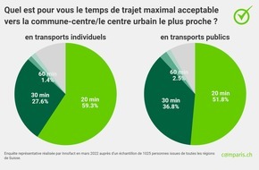 comparis.ch AG: Communiqué de presse : Les Suissesses et les Suisses veulent vivre à la campagne – mais à 20 minutes au maximum d’un centre