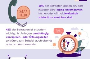 Enreach GmbH: Umfrage von Enreach und YouGov zum Thema telefonische Erreichbarkeit: So verbessern kleine Unternehmen ihre Kundenkommunikation
