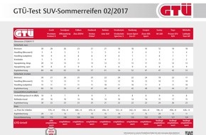 GTÜ Gesellschaft für Technische Überwachung mbH: SUV-Sommerreifen im GTÜ-Praxistest