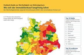 Postbank: Postbank-Studie: Wo sich der Immobilienkauf langfristig auszahlt / In drei von vier deutschen Kreisen und Städten stabile Wertentwicklung bis mindestens 2030