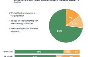 JobCloud AG: Drei Viertel der Unternehmen in der Schweiz rekrutieren trotz COVID-19 weiter