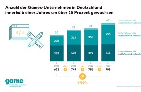 game - Verband der deutschen Games-Branche: Erneut starker Zuwachs an Games-Unternehmen und -Beschäftigten in Deutschland