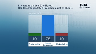 ZDF: ZDF-Politbarometer Juli I 2017 / Geringe Erwartungen an G20-Gipfel / Merkel wieder so beliebt wie vor der Flüchtlingskrise (FOTO)