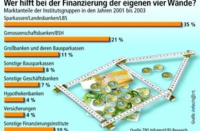 Bundesgeschäftsstelle Landesbausparkassen (LBS): Sparkassen und LBS Nummer eins bei der Wohneigentumsfinanzierung / Aktuelle Infratest-Wohneigentumsstudie beweist: Selbstnutzer legen besonderen Wert auf Eigenkapital und Zinssicherheit