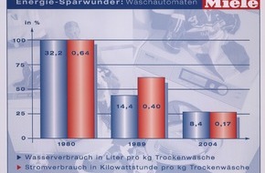 Miele & Cie. KG: Bundesweiter "Aktionstag - Nachhaltiges Waschen" am 10. Mai / Mit modernen Waschmaschinen kräftig Strom und Wasser sparen / Minister Trittin: "Umweltschutz beginnt bei den Dingen des täglichen Lebens"