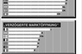 Deutsche Bahn AG: Studie: Nationale Marktzutrittsbarrieren hemmen Vollendung des Binnenmarktes im Eisenbahnverkehr / "Liberalisierungsindex Bahn" zeigt Marktöffnungsgrad der Schiene