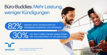 Randstad Deutschland GmbH & Co. KG: Büro-Buddies steigern Produktivität: 4 von 5 Beschäftigten arbeiten besser dank Freundschaften am Arbeitsplatz / Internationaler Tag der Freundschaft am 30. Juli