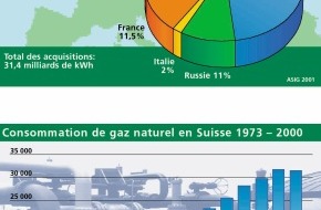 VSG / ASIG: Gaz naturel en provenance d'Europe