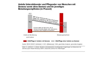 Deutsches Zentrum für Altersfragen: Menschen, die Angehörige mit Demenz unterstützen, fühlen sich durch diese Aufgabe besonders belastet