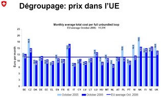 Sunrise Communications AG: Pas dÂaccord sur le prix