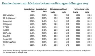 Finanztip Verbraucherinformation GmbH - ein Unternehmen der Finanztip Stiftung: Erste Beitragserhöhungen da: So viel teurer werden diese großen Krankenkassen 2025