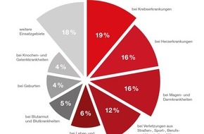 DRK-Blutspendedienst West: Krebspatienten benötigen sehr häufig Blutpräparate