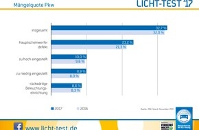 Deutsche Verkehrswacht e.V.: Licht-Test 2017: Jeder Zehnte ein Blender