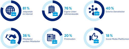 Hays AG: HR-Report 2015/2016 von IBE und Hays / Trotz Globalisierung: Deutsche Unternehmen rekrutieren bevorzugt zu Hause