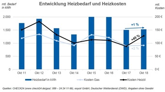 CHECK24 GmbH: Beginn der Heizperiode: Kosten für Gas und vor allem Heizöl höher als 2017