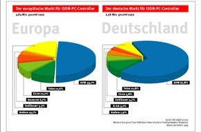 AVM GmbH: Neue IDC-Europa-Marktstudie zu ISDN-Controllern / Absatz von ISDN-Controllern steigt um 50 Prozent / AVM mit großem Abstand Marktführer in Europa