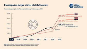 Fahrgastverband PRO BAHN e. V.: Fahrgastverband PRO BAHN warnt vor Trassenpreiserhöhungen