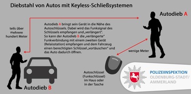 Polizeiinspektion Oldenburg-Stadt / Ammerland: POL-OL: +++ Autodiebe im Stadtgebiet - Vorsicht bei "Keyless"-Systemen +++