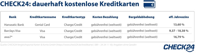 CHECK24 GmbH: Kostenlose Kreditkarten: So vermeidet man hohe Gebühren im Urlaub
