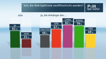 ZDF: ZDF-Politbarometer Mai 2015 / Mehrheit für Veröffentlichung der NSA-Spähliste / Tarifeinheitsgesetz: mehr Zustimmung als Ablehnung (FOTO)