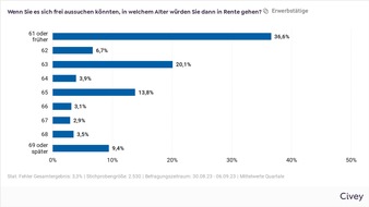 Das Demographie Netzwerk (ddn): 63,4 % der Erwerbstätigen wollen spätestens mit 63 Jahren in Rente gehen / Bereitschaft, länger zu arbeiten, nimmt geringfügig zu / Verhältnis zwischen Alt und Jung generell positiv und konfliktfrei