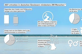 DLRG - Deutsche Lebens-Rettungs-Gesellschaft: DLRG Statistik 2021: mindestens 299 Menschen in Deutschland ertrunken