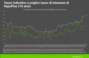 comparis.ch AG: Comunicato stampa: Barometro Ipoteche di Comparis per il terzo trimestre 2022