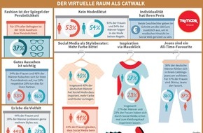 TK Maxx: Der virtuelle Raum als Catwalk: TK Maxx Fashion Studie 2015 zeigt Einfluss des Social Web auf das Modebewusstsein der Deutschen
