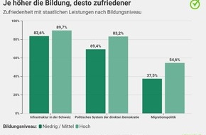 comparis.ch AG: Medienmitteilung: Wer zufrieden ist mit dem Staat, zahlt lieber Steuern