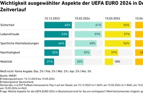 SPORT MARKE MEDIEN by ESB: Sommermärchen startet, Sicherheit beschäftigt die Fans