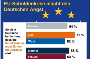 R+V Infocenter: R+V-Studie "Die Ängste der Deutschen 2015" / Fremd und unkontrollierbar: Bedrohungen von außen jagen den Deutschen am meisten Angst ein