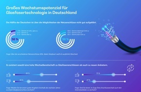 BearingPoint GmbH: Umfrage: Endkunden von Glasfasertechnologie überzeugt - starkes Wachstumspotenzial vorhanden