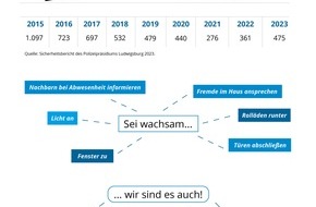 Polizeipräsidium Ludwigsburg: POL-LB: Polizeipräsidium Ludwigsburg: Wohnungseinbrecher wieder aktiv - Information der Polizei